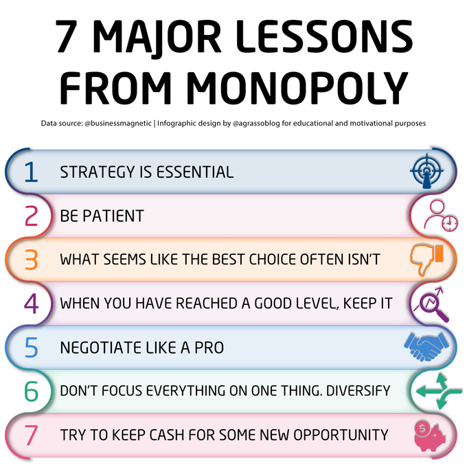 NandnNor's tweet image. Monopoly is the most famous board game in the world, but not only. It offers some key business lessons as well. Are you ready to win?

Infographic rt @lindagrass0 #Business #Strategy #Entrepreneur