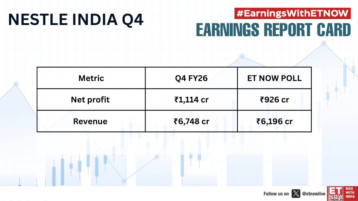 ETNOWlive's tweet image. #Q4WithETNOW | Nestle India Q4: Net profit at ₹1,114 cr, revenue at ₹6,748 cr

#Nestle #StockMarket #EarningsWithETNOW