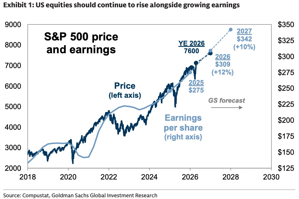 BrianSozzi's tweet photo. Goldman Sachs:

"The US equity market should continue to make new highs in coming months on the back of continued earnings growth. We expect a 7% rise in the S&P 500 to a year-end target of 7600."