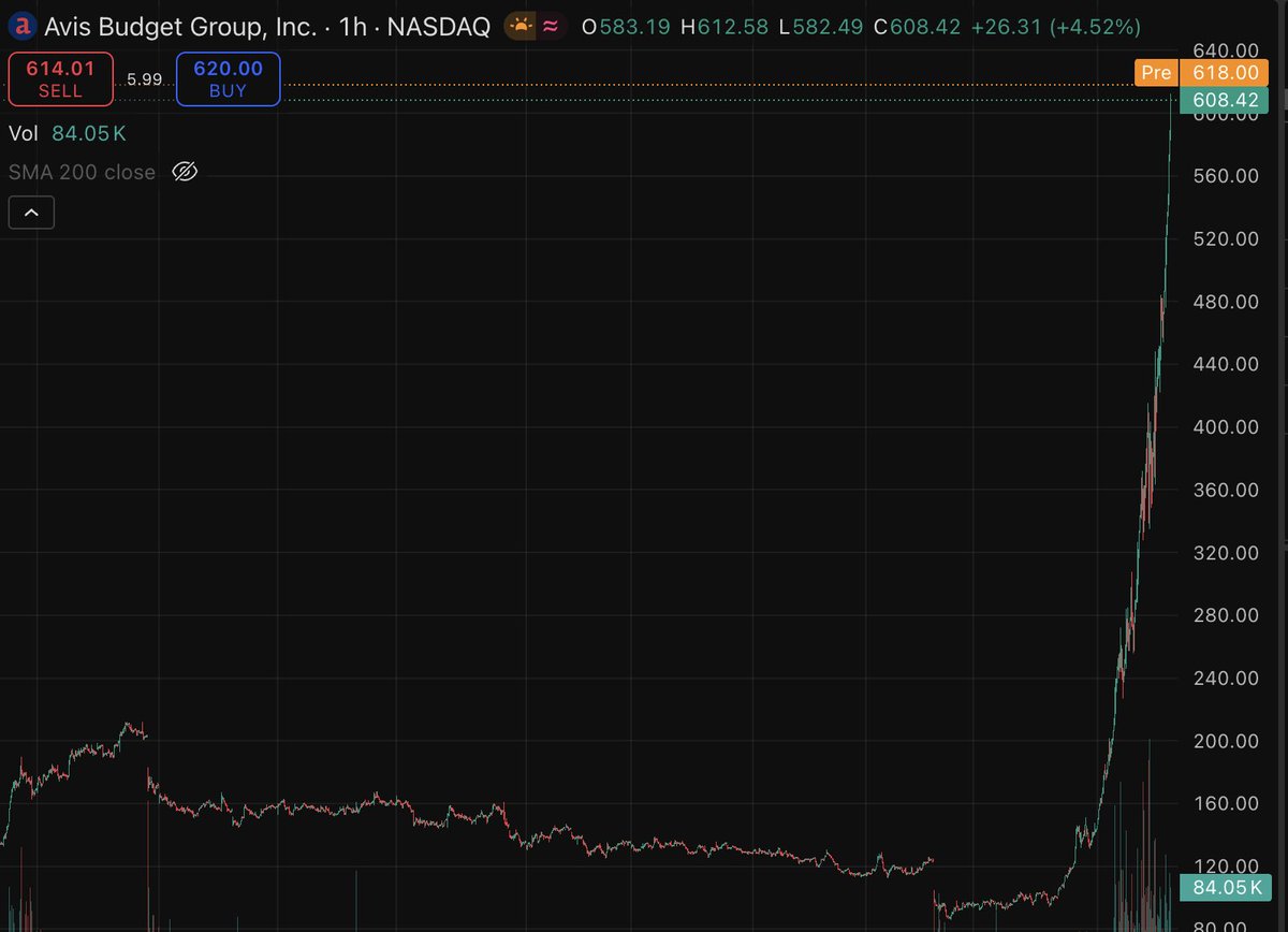 fevrdad's tweet photo. Onchain stocks will be the new alts.

We spent years building "decentralized" tokens with no revenue, no users, no value.

Meanwhile AVIS (a literal rental car company) does this.

Stocks onchain will be the final nail in altcoin coffin. https://t.co/3mbXbeJRcY