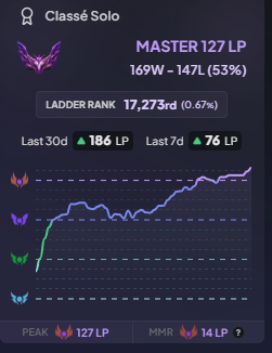 LilithFulmen's tweet photo. Petite fierté personnel, même si ça vaut pas grand choses cette saisons je suis tout de même contente d'être passer master 100 lp (Avec tout de même quelque winrate frauduleux 🤡) https://t.co/agjZ8TRBaT