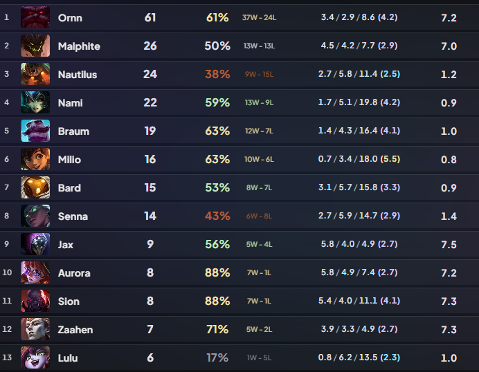 LilithFulmen's tweet photo. Petite fierté personnel, même si ça vaut pas grand choses cette saisons je suis tout de même contente d'être passer master 100 lp (Avec tout de même quelque winrate frauduleux 🤡) https://t.co/agjZ8TRBaT