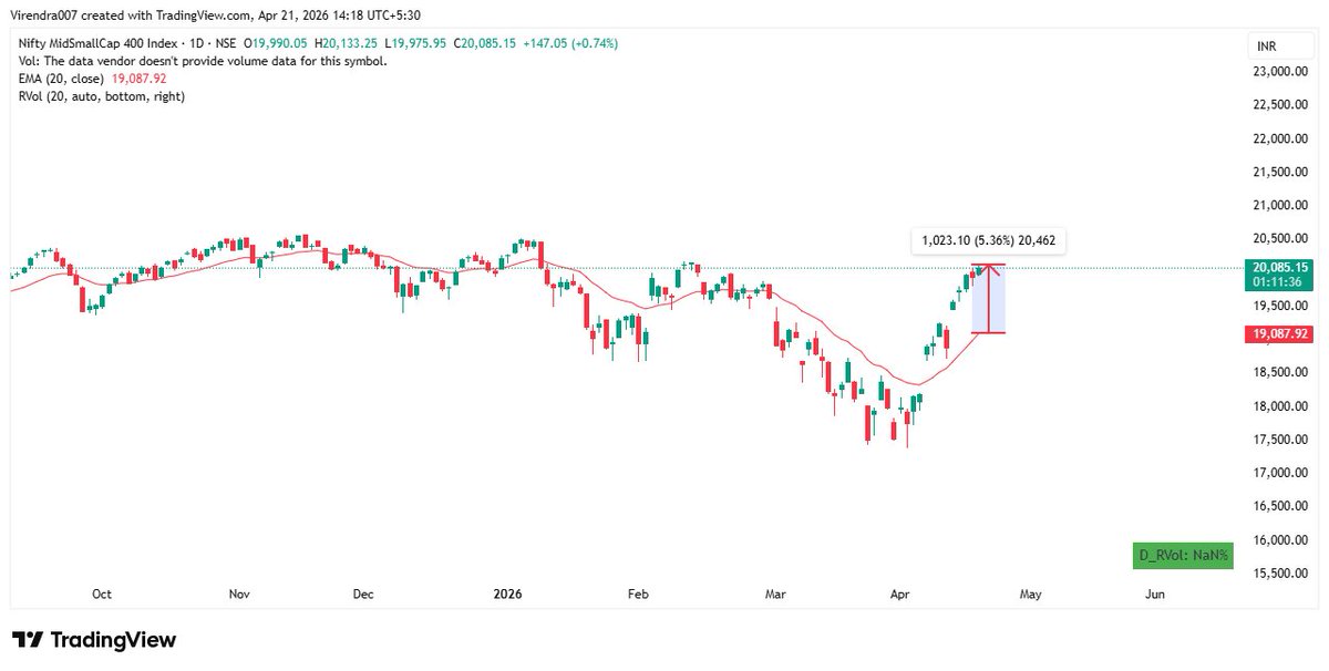 Vireen5's tweet image. Nifty MidSmallcap 400
Now this index 5.5% away from 20 DMA
it may be reason some profit booking 
new position should be initiate  when index come  near 10 DMA or 20 DMA 
#Midcap
#Smallcap