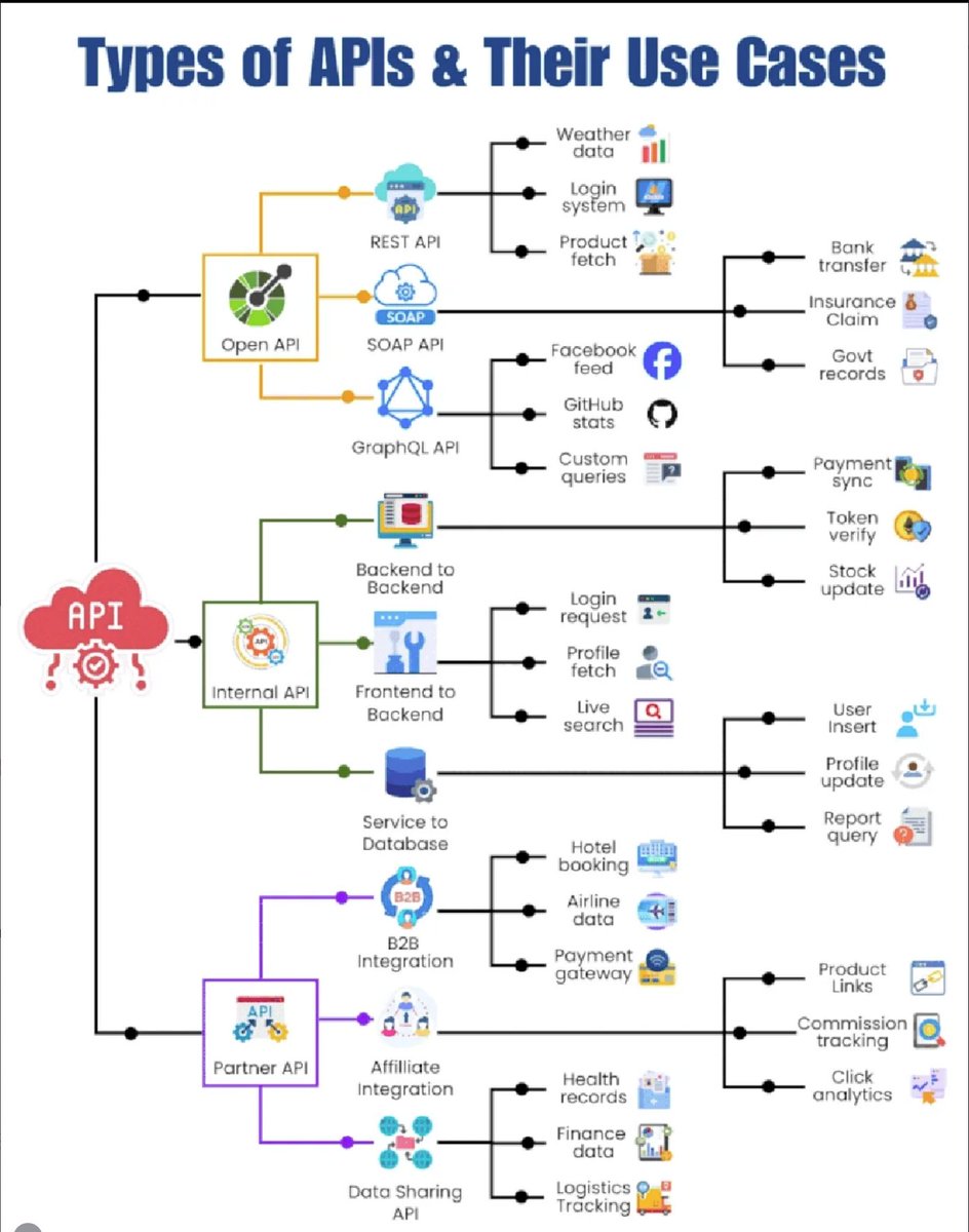 PythonDvz's tweet photo. Types of UPI &amp; Their Use Cases https://t.co/3RM0ZV9iXB