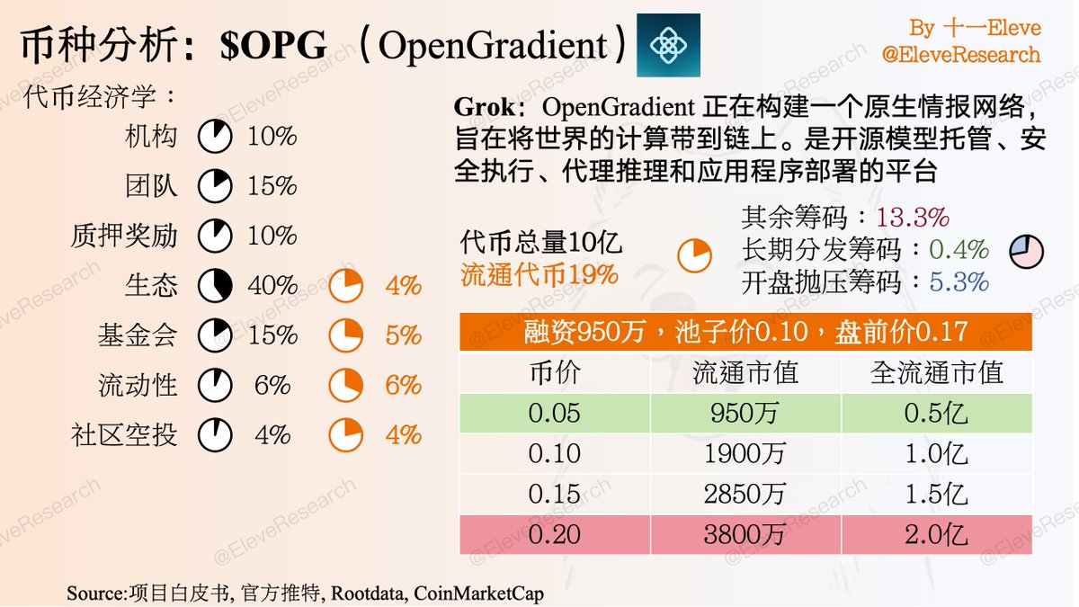 EleveResearch's tweet photo. 十一的第 213 期新币投研： $OPG (OpenGradient) @OpenGradient 

总量 10 亿，初始流通 19%，盘前价 0.17，池子价 0.10

1⃣上线时间（UTC+8）：
- 币安Alpha：3.21 19:00
- Bybit、Gate：3.21 20:00

2⃣融资详情：
- 第一轮：850 万（2024.10）
- 第二轮：100 万（2026.4）
总融资：950 万，分配代币 10%，机构平均成本币价为 0.095

3⃣代币分配（初始解锁括号内）：
- 机构：10%
- 团队：15%
- 质押奖励：10%
- 生态：40%（4%）
- 基金会：15%（5%）
- 流动性：6%（6%）
- 社区空投：4%（4%）

BSC：0x5feCcD17C393CaF1001D18164236A37E731FCb9d
BASE：0xFbC2051AE2265686a469421b2C5A2D5462FbF5eB

4⃣筹码分析：
- 未知持筹：13.3%
- 长期分发：0.4%
--- Bybit Token Splash：0.4%
- 初始抛压：5.3%
--- 币安 Alpha：1%（Alpha 上线）
--- 社区空投：4%（TGE 释放）
--- OKX Boost：0.3%（3.21 20:00）

5⃣Grok总结：
OpenGradient 正在构建一个原生情报网络，旨在将世界的计算带到链上。是开源模型托管、安全执行、代理推理和应用程序部署的平台

6⃣利好：
1.  Coinbase 和 a16z 参与融资
2. Coinbase 路线图
3. 社区空投看官推评论区有人骂，DC 已经进不去了，应该老鼠仓不少

7⃣利空：
1.  一个融资很老，另一个像为了 TGE 整的
2. OKX 和 Bybit 都给出了没必要的筹码，增加抛压
3. 池子价和盘前依旧差距大，增加抛压

8⃣信息来源：项目白皮书、官方推特、RootData、CoinMarketCap