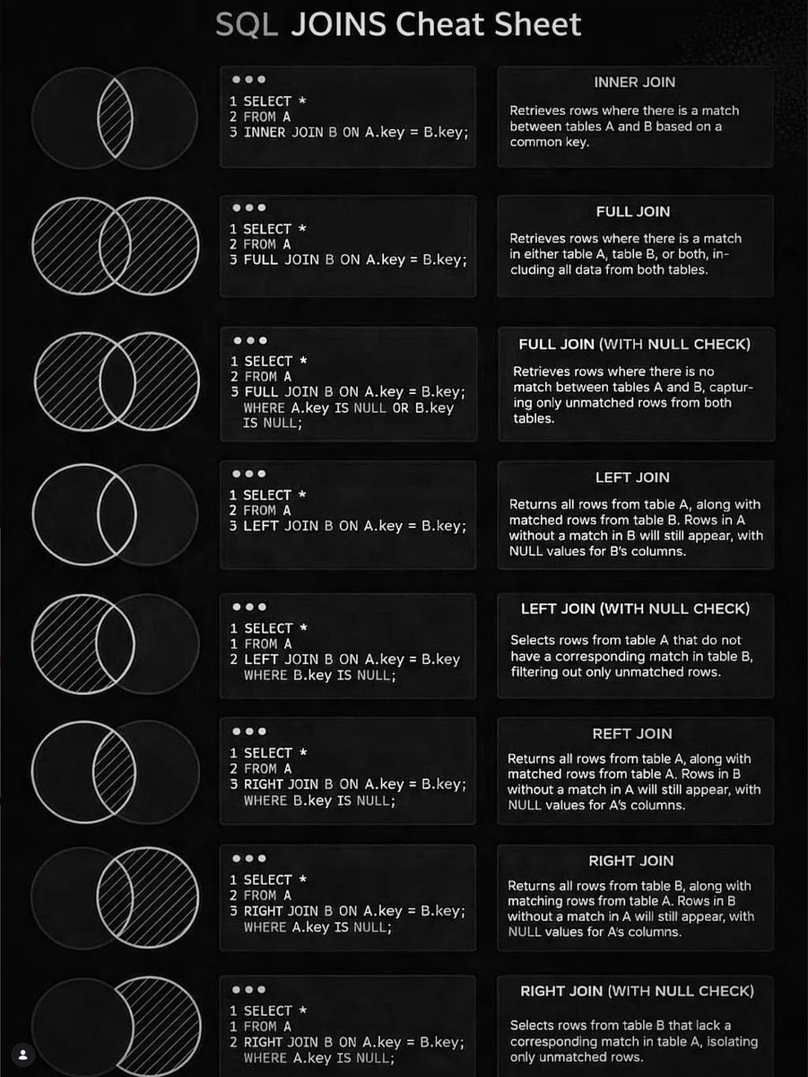 Python_Dv's tweet image. Master SQL JOINs like a pro 💻🔥
INNER, LEFT, RIGHT, FULL — all in one place!
Stop memorizing, start understanding 🧠
Save this cheat sheet now 📌

#sql #datascience #programming #codinglife💻 #learntocode