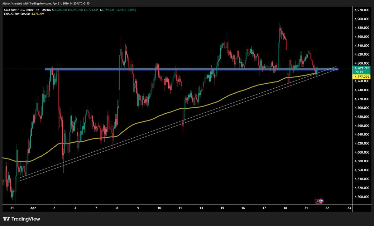 AltwolfCrypto's tweet image. $XAU [4790$-4770$]🟢

This is Strong support with 200EMA on 1H and 4H 
Trendline and horizontal support 

The next will be 4k$ Be safe Bulls

#XAU #XAUUSD