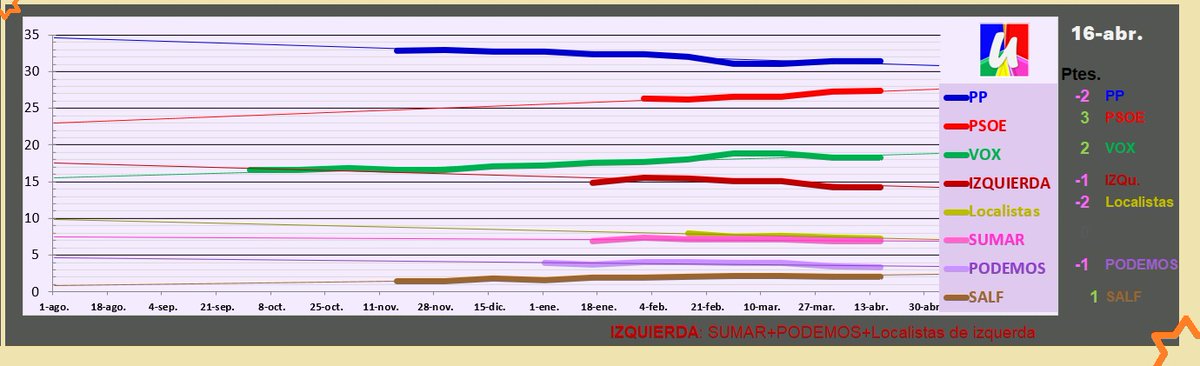 UNIFICADOS2's tweet photo. PP crece 1 dip. a costa de JUNTS, 16/abril
2da cocina electoral de abril de @UNIFICADOS2 
Se mantienen estimación de votos
PP crece un diputado, y PSOE sigue disminuyendo las distancias
Tendencias bajada de PP y subida de VOX, creciendo el último mes PSOE
https://t.co/1yifQkngQK https://t.co/Sn9r76IDCx