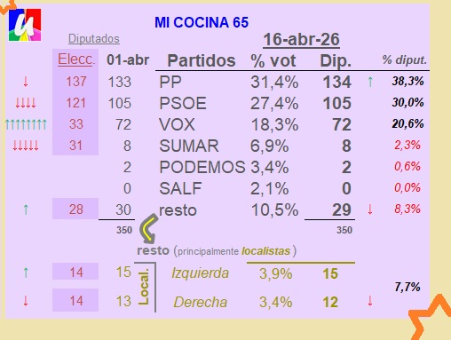 UNIFICADOS2's tweet photo. PP crece 1 dip. a costa de JUNTS, 16/abril
2da cocina electoral de abril de @UNIFICADOS2 
Se mantienen estimación de votos
PP crece un diputado, y PSOE sigue disminuyendo las distancias
Tendencias bajada de PP y subida de VOX, creciendo el último mes PSOE
https://t.co/1yifQkngQK https://t.co/Sn9r76IDCx