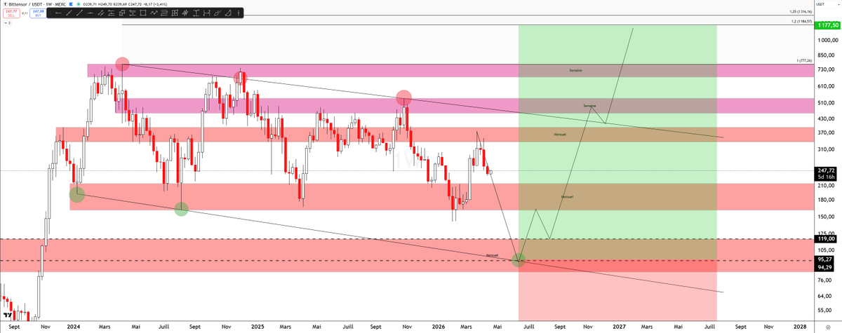 Achat parfait ici pour $TAO bien sur sl a zero investissement il faudra être patient et prêt le jour J