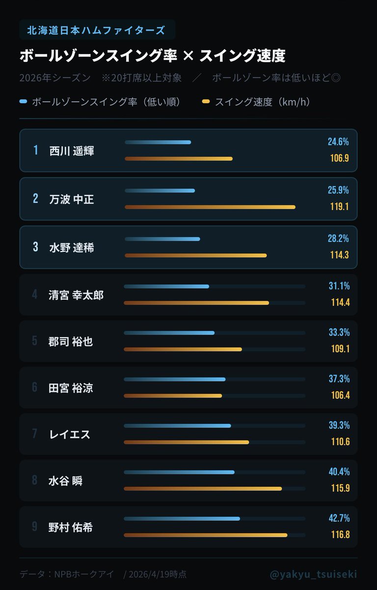 yakyu_tsuiseki's tweet image. 日本ハム vs 楽天

#fighters #eagles