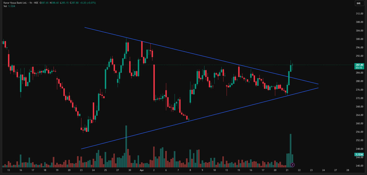 TbPortal's tweet image. 🚨Bank stock forms #Bullish Symmetrical triangle Pattern

To view the stock and similar technical reports, visit portal.tradebrains.in/research-repor…

Symmetrical triangle pattern: A consolidation pattern formed by converging trendlines of equal slope. It indicates indecision and usually