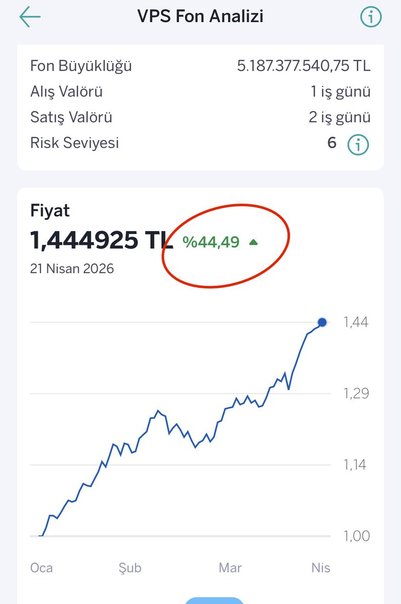 laplace2011's tweet image. Uzun vadeli yatırım yaptığım #VPS dün #bist’in eksi gününde yine yüzümüzü güldürmüş 
+ %0.67 ☺️🙏🧿❤️
Yılbaşından itibaren Vega Portföy Salur’un getirisi %44.49! 🙏🧿