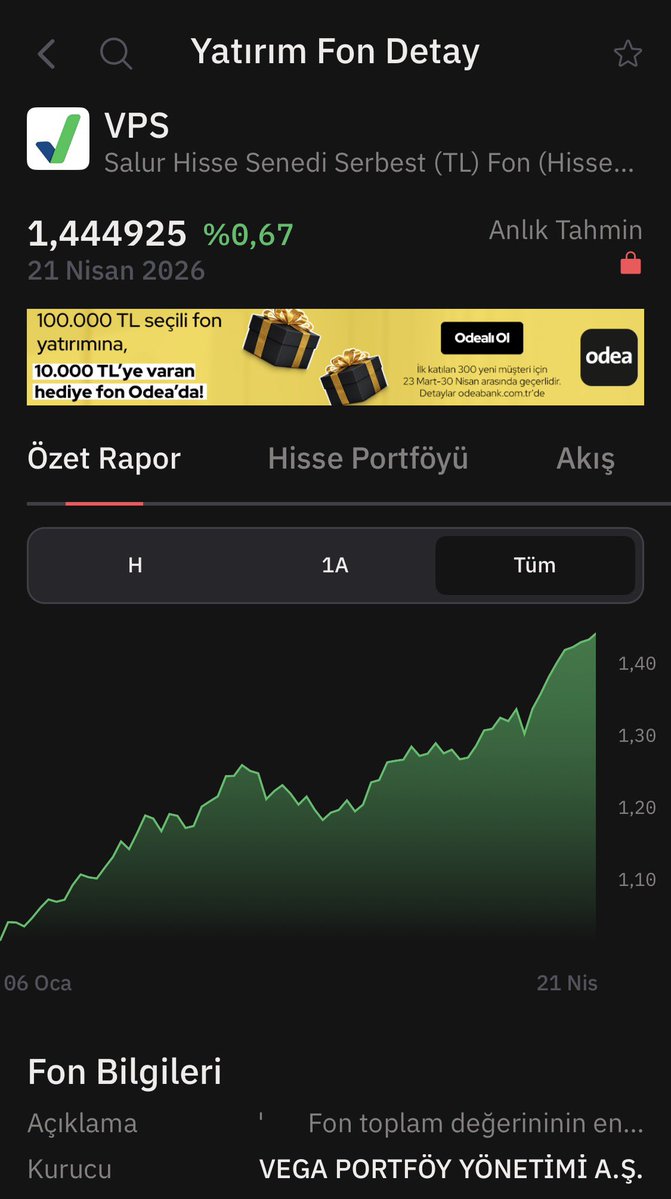 laplace2011's tweet image. Uzun vadeli yatırım yaptığım #VPS dün #bist’in eksi gününde yine yüzümüzü güldürmüş 
+ %0.67 ☺️🙏🧿❤️
Yılbaşından itibaren Vega Portföy Salur’un getirisi %44.49! 🙏🧿