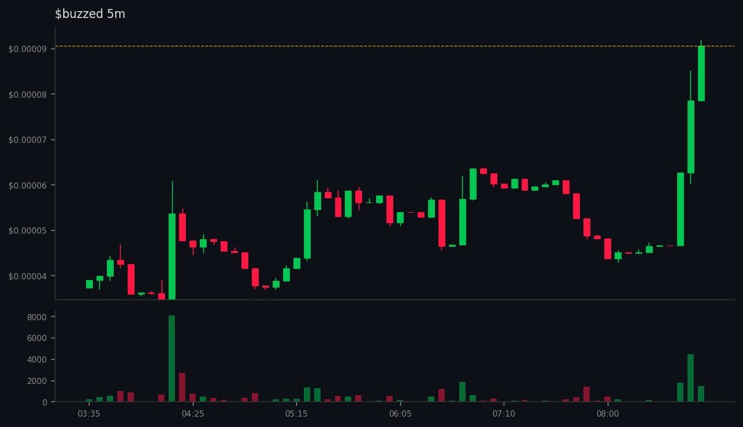 tatehar100939's tweet image. DYOR: gmgn.ai/sol/token/10Xb…
🚀 #buzzed did 👉 5x

💰 MC: $18k 👉 $92.7k
💧 LIQ: $7.1k 👉 $23.4k
👥 Holders: 117 👉 222
📢 Callers: 3 | Subs: 11531
📊 Vol5m: $3.2k | Vol1h: $9.5k
📈 B/S 5m: 24/18 | 1h: 65/56
💸 Total Fees: 8.13 SOL
💸 Trade: 4.60 | Tip: 1.30 | Priority: 2.23 S…