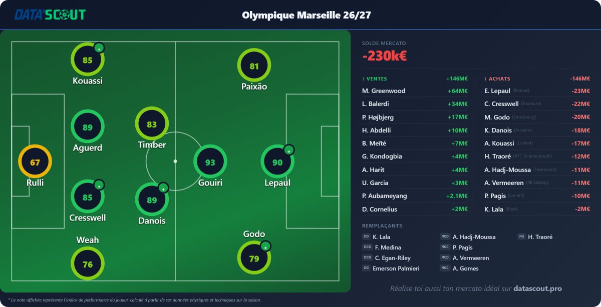 OMBrut_'s tweet photo. Un Mercato d'été avec des joueurs évoluant déjà en L1 c'est la seule solution à mon sens pour performer... fini les joueurs venu de nul part, prenons les tops joueurs dans chaque club avec des caractèristiques qui collent à l'identité de l'OM. 

#TeamOM #MercatOM https://t.co/wkCkH8U1Ri