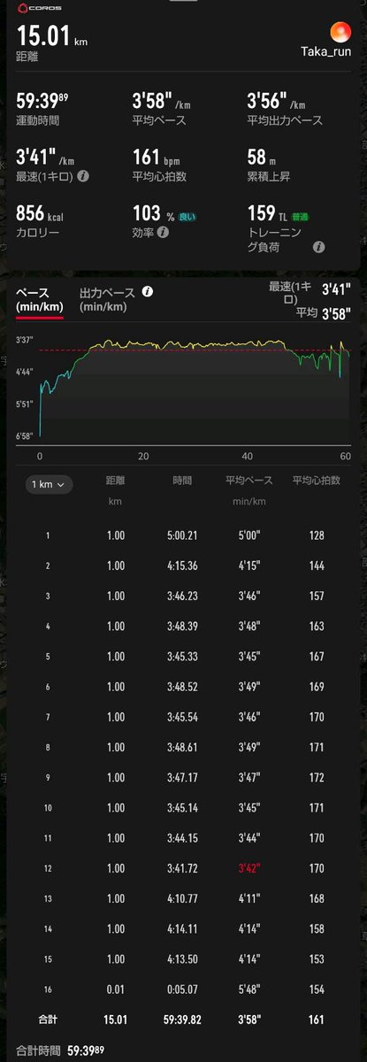 tkh_643's tweet photo. 4/17 60'jog12.4km(4'49)
4/18 中強度16km(4'22)
4/19 PR10km 3'50目安⇒av.3'46
4/20 80'jog17km(4'44)
4/21 インターバル1km×5 r90" 3'20
         ⇒3'17-13-17-17-17

めちゃくちゃ久しぶりにセンバル。5本なのにキツすぎた💦やはり苦手だ。 https://t.co/6ENbtTLpoe