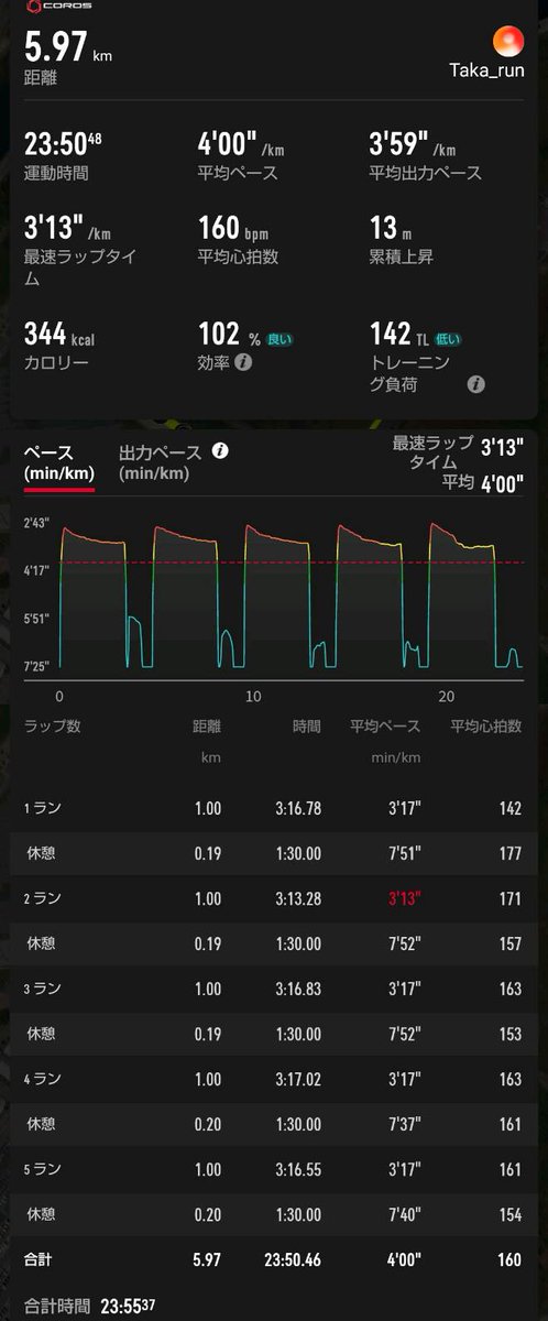 tkh_643's tweet photo. 4/17 60'jog12.4km(4'49)
4/18 中強度16km(4'22)
4/19 PR10km 3'50目安⇒av.3'46
4/20 80'jog17km(4'44)
4/21 インターバル1km×5 r90" 3'20
         ⇒3'17-13-17-17-17

めちゃくちゃ久しぶりにセンバル。5本なのにキツすぎた💦やはり苦手だ。 https://t.co/6ENbtTLpoe