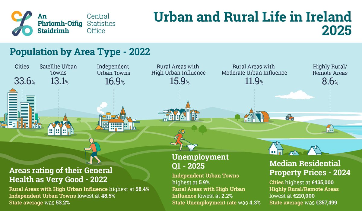 CSOIreland's tweet image. Social and economic characteristics of urban and rural life in Ireland, 2011-2025
cso.ie/en/releasesand…

#CSOIreland #Ireland #Population #PopulationEstimates #Migration #MigrationEstimates