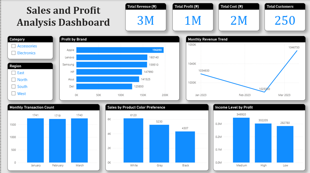 abobarint's tweet photo. Just built a Sales &amp; Profit Analysis Dashboard 📊
Thanks to @ezekiel_aleke
for his guidance and patience while taking us through the course.

Data-driven decisions made simple.
#DataAnalytics #PowerBI #SalesDashboard https://t.co/RSw3ALiUMQ
