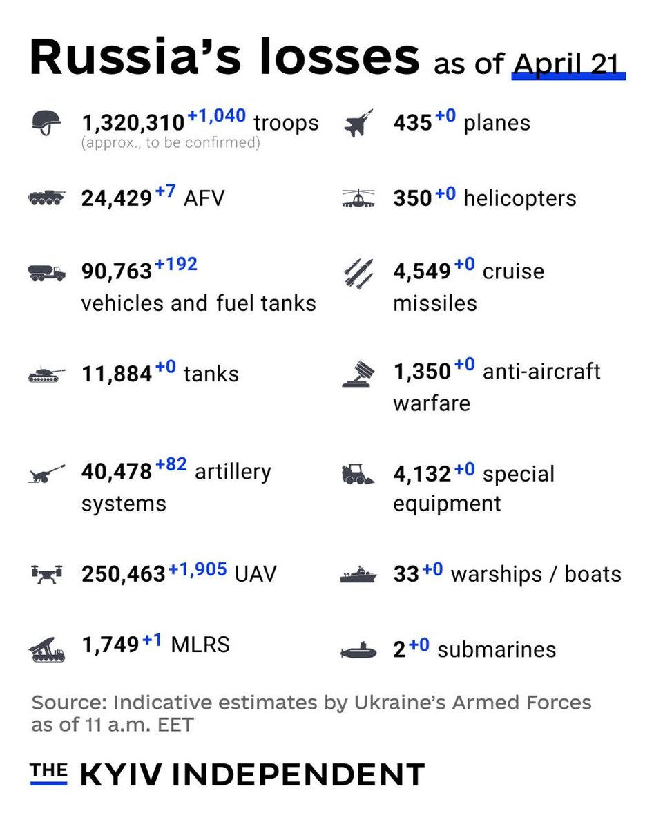 piatochkyn's tweet photo. These are the indicative estimates of Russia’s combat losses as of April 21, according to the Armed Forces of #Ukraine 

#UkraineUnderAttack #StopRussianAggression #StopRussia https://t.co/NklPBfGTew
