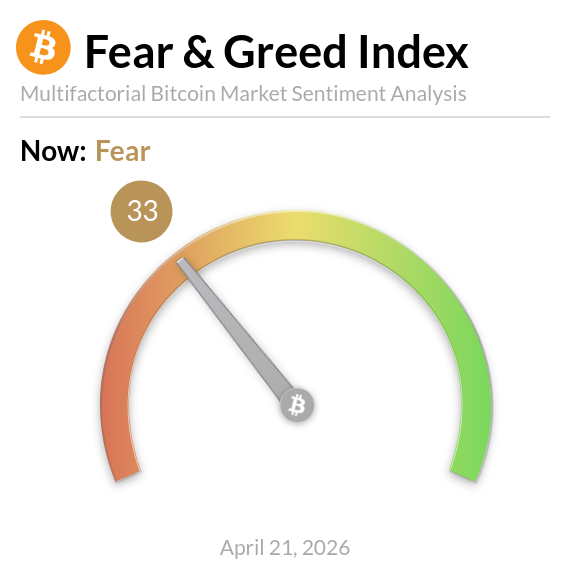 BitcoinFear's tweet photo. Bitcoin Fear and Greed Index is 33. Fear
Current price: $76,545 https://t.co/TGkxXzFSzL