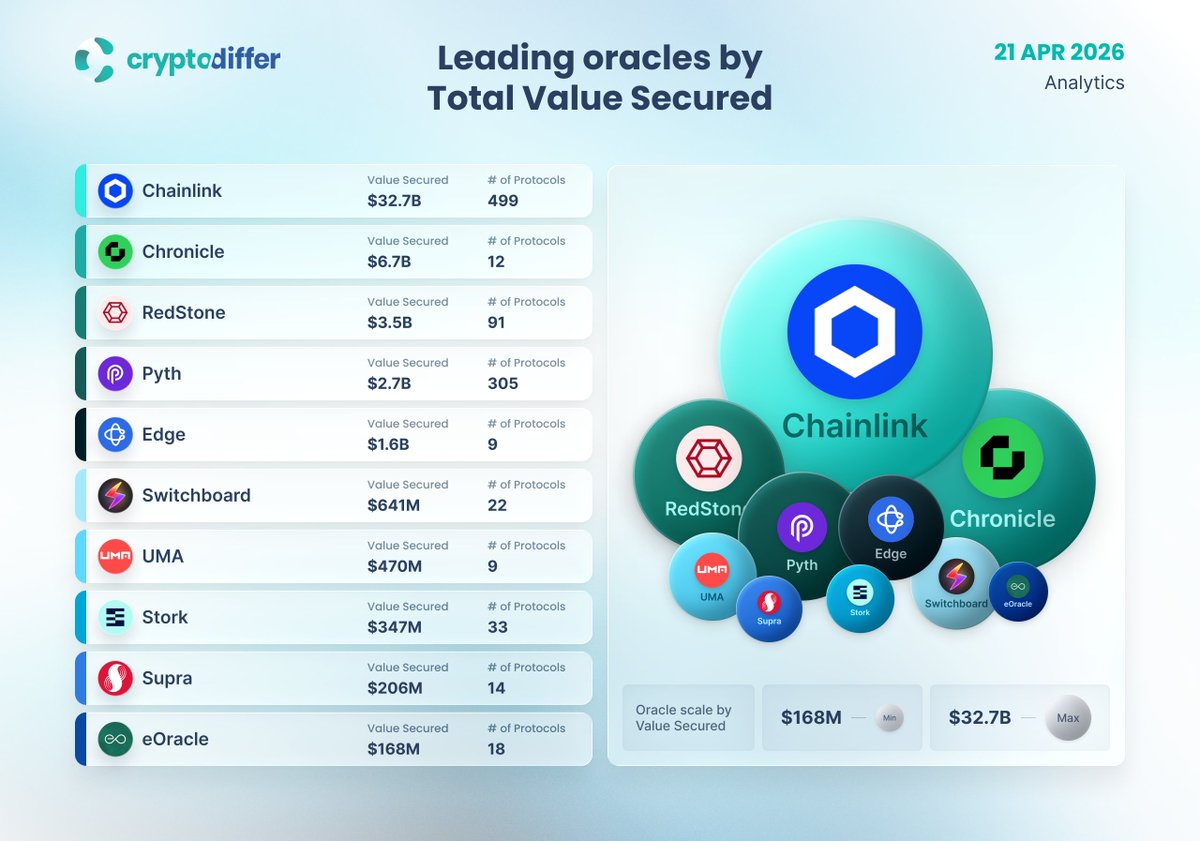 CryptoDiffer's tweet image. Leading oracles by Total Value Secured

Oracles continue to power #DeFi by securing billions in on-chain assets, with #Chainlink leading with over $32B. #RedStone, #Chronicle, and #Pyth follow as key challengers, each #oracle securing billions in on-chain value.