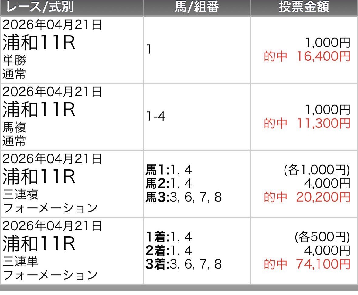 とも@馬券シミュレーター「雅」 tweet media