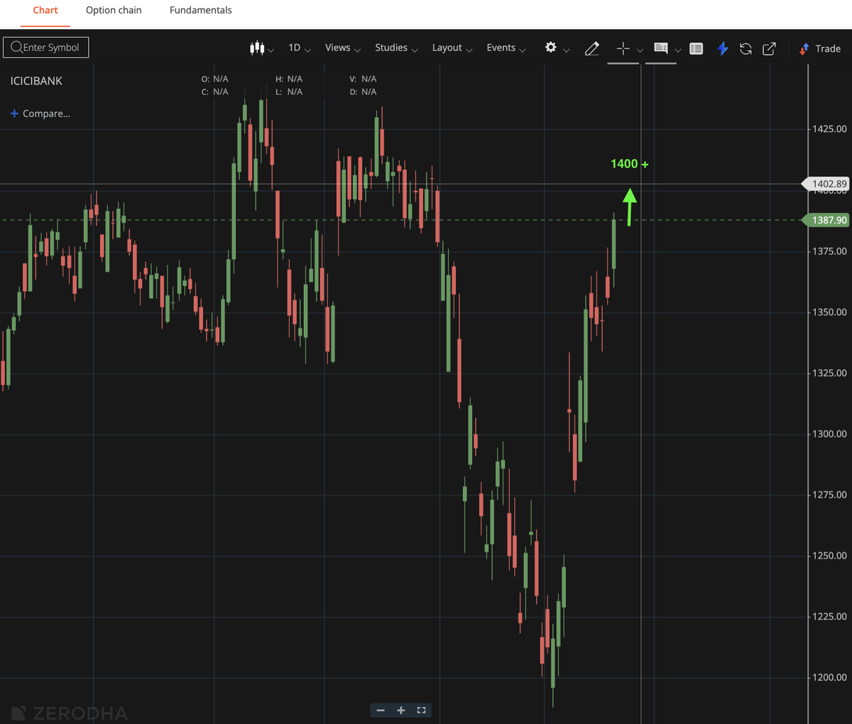 Anirbban's tweet image. #ICICIBank chart