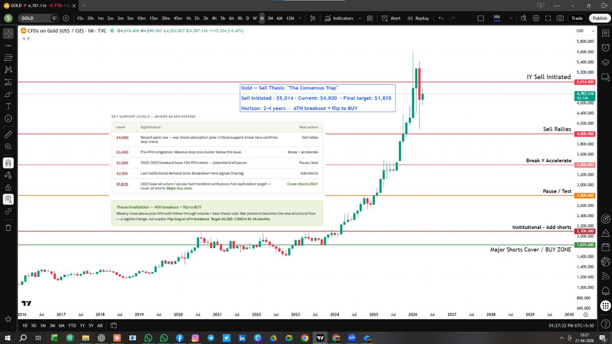 InfiniteYields's tweet image. Gold — Sell Thesis: "The Consensus Trap" #Gold #Nymex #Mcx #Bullion #Silver #Bear #Bearish #IYideas #TradingPsychology #MarketPrediction #RiskManagement #PriceAction
@InfiniteYields
Sold@ $5,014, Current: $4,800 Final TGT: $1,835 by 2030 
ATH breakout=flip to BUY
