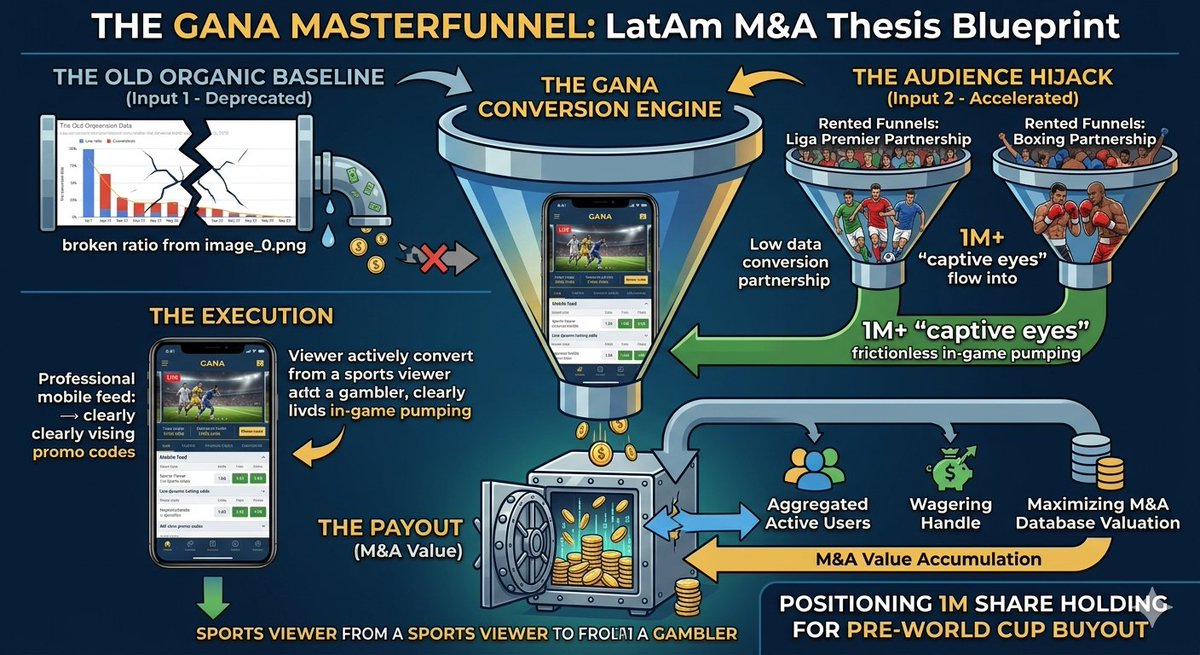 technoviking_14's tweet image. March analytics show 12k highly sticky organic mobile users 7-minute dwell times, 23% bounce. Apply the broker modeled $54 ARPU and you have a massive revenue baseline BEFORE the 1M+ LatAm media funnels even turned on. M&amp;amp;A math is going parabolic. 🇲🇽📈 #AIM #GANA #iGaming