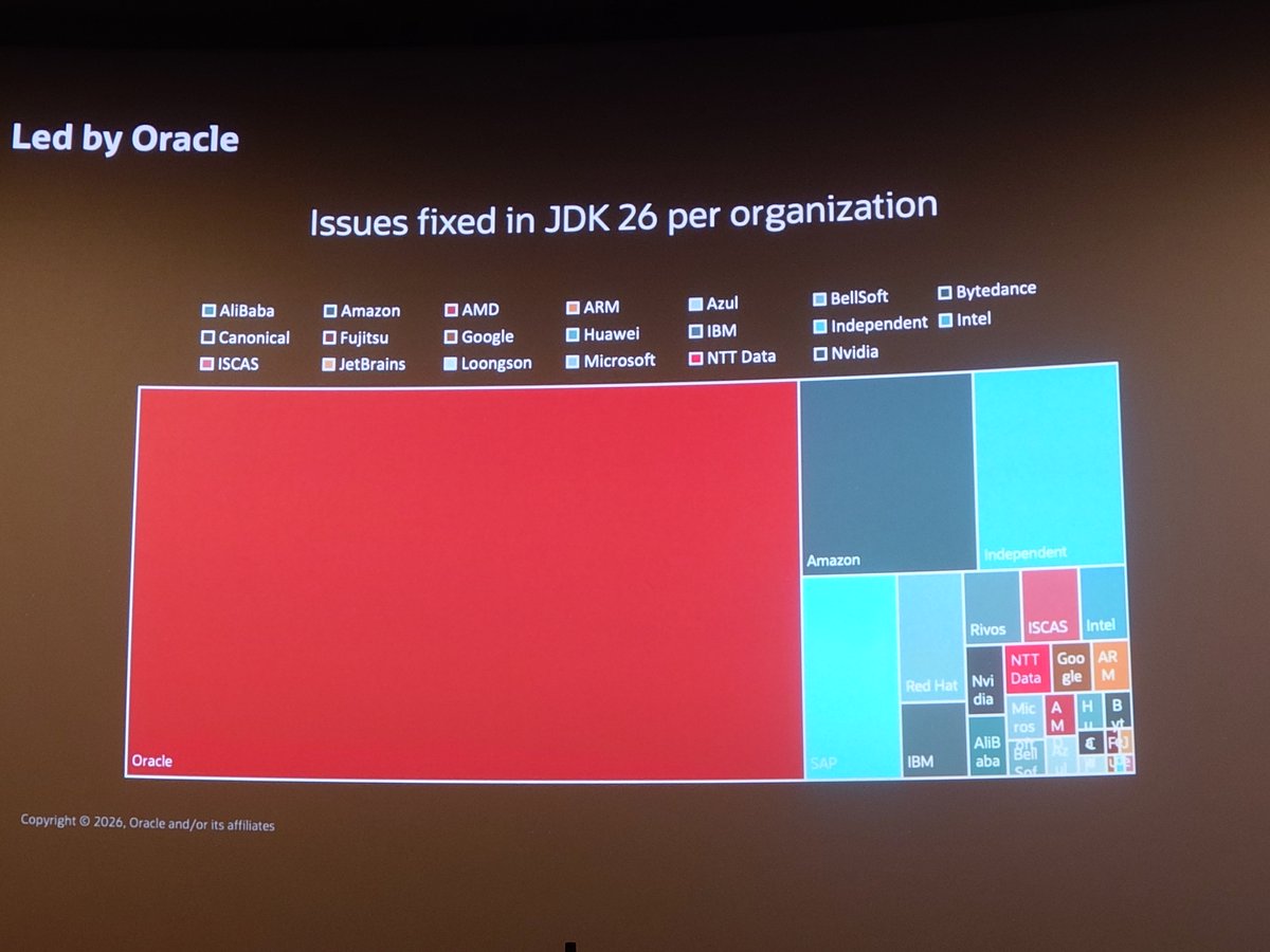 schelldorfer's tweet photo. "Java: 30 Years and Beyond" by Ana Maria Mihalceanu (@ammbra1508)

#Java is still lead by #Oracle! 
But ready for the (#AI) future as well!

#JCon #JCon2026 https://t.co/fTw04vUz0n