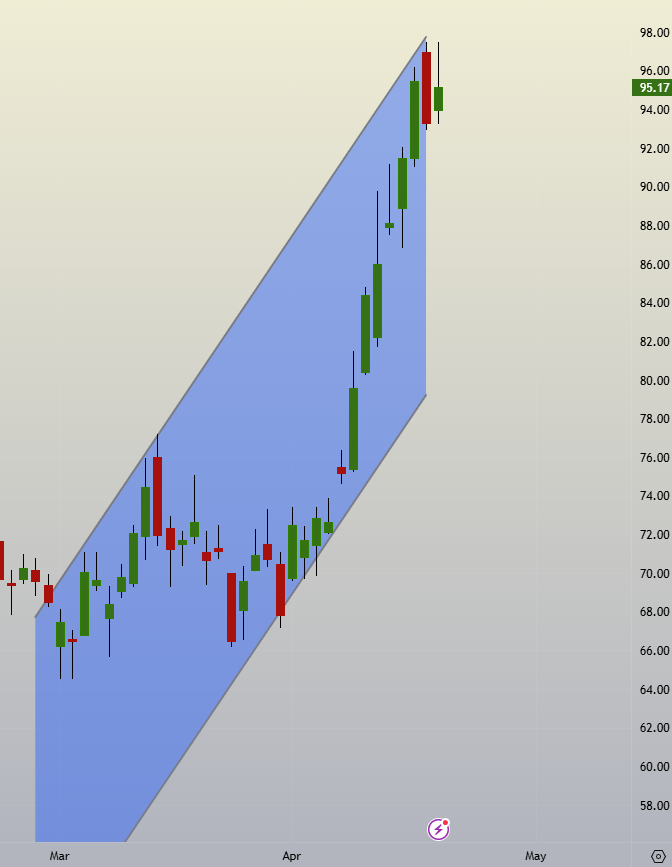 SBK_analysis's tweet image. #HFCL 95+

Bulls need some rest now

#ReversalTrading