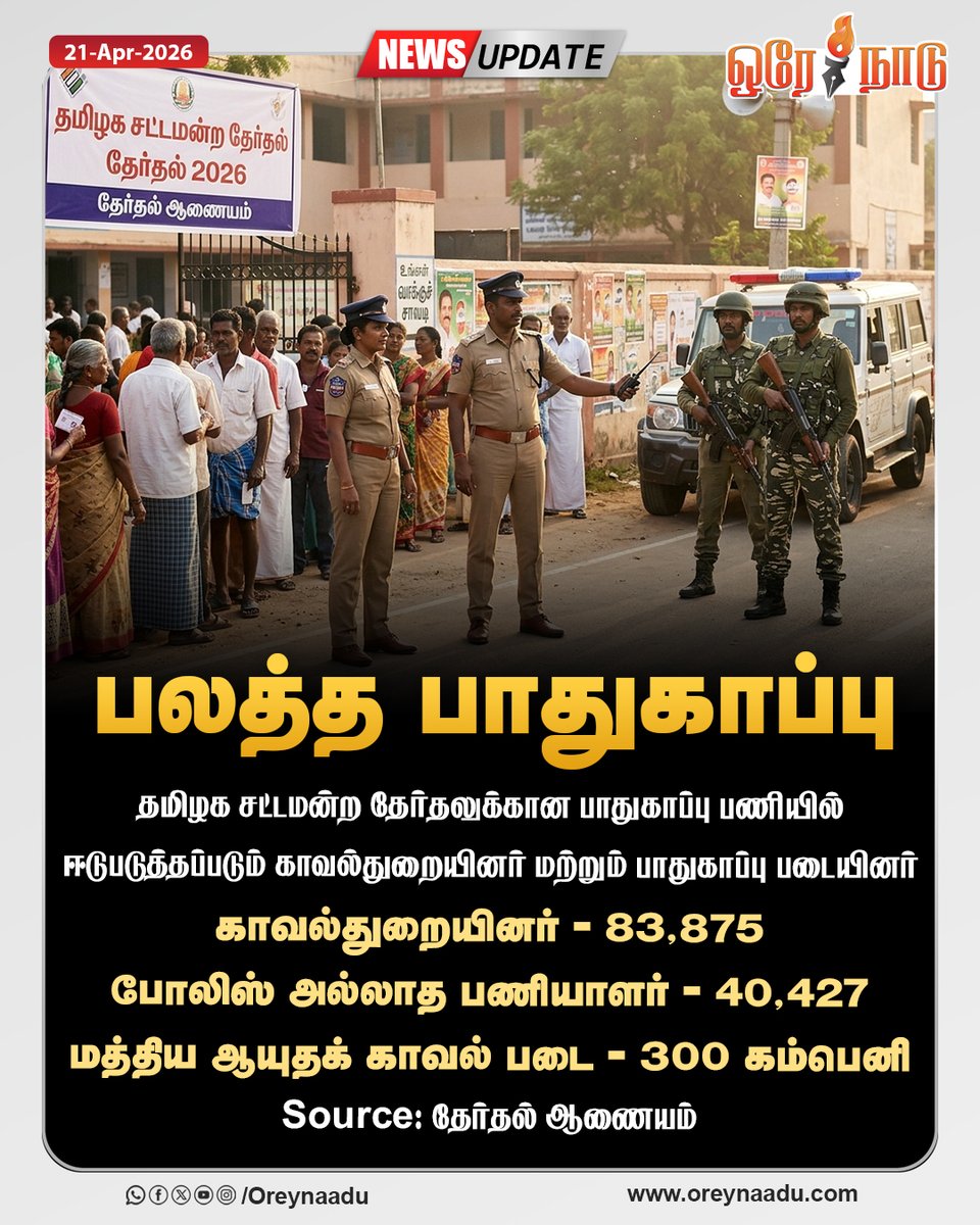 oreynaadunews's tweet image. தமிழக சட்டமன்ற தேர்தலுக்கான பாதுகாப்பு பணியில் ஈடுபடுத்தப்படும் காவல்துறையினர் மற்றும் பாதுகாப்பு படையினர்

#Tamilnadu | #Election2026 | #Protection | #Oreynaadu