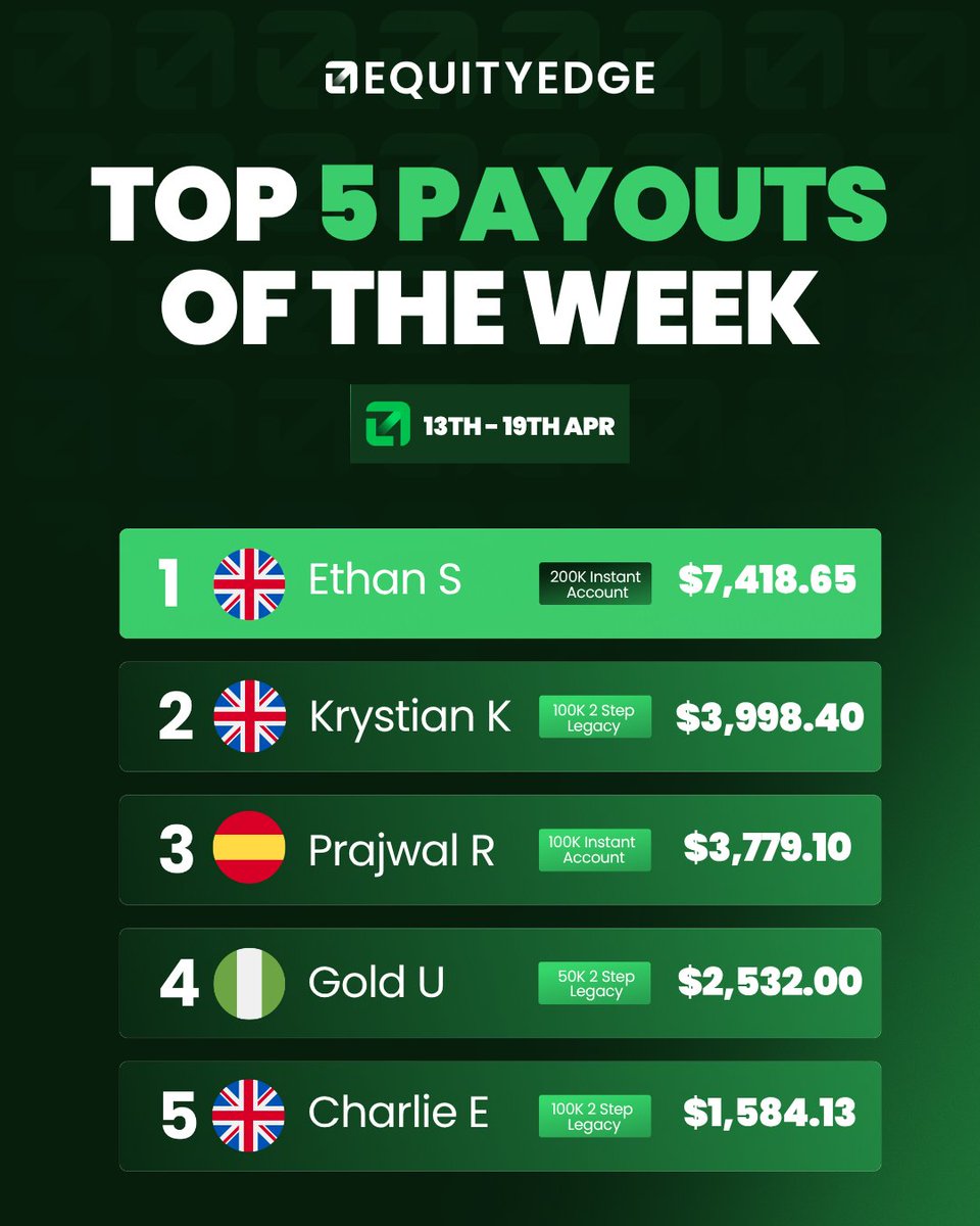 EquityEdgeUK's tweet image. Another powerful week of payouts. 🔥

Huge congrats to our top traders.

Instant and Legacy accounts delivering.
Consistency rewarded.

Ready to see your name on the board? 🔥

50% OFF all challenges (excl. flagship) or go straight to instant funding ⬇️ 
🔥 $50K Instant - Now $40