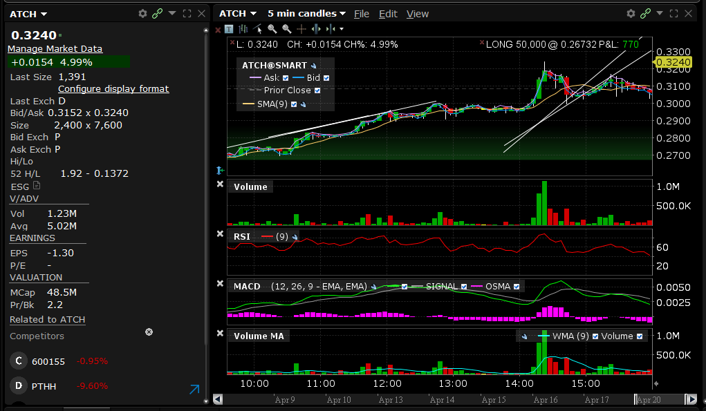 FightingbackHD's tweet photo. @TigerLineTrades $ATCH On 🔥 .... 1.23 million PM volume.... Broke the 0.30c barrier yesterday.... Next stop 0.47c

Still under the radar https://t.co/B1S7QetpFz