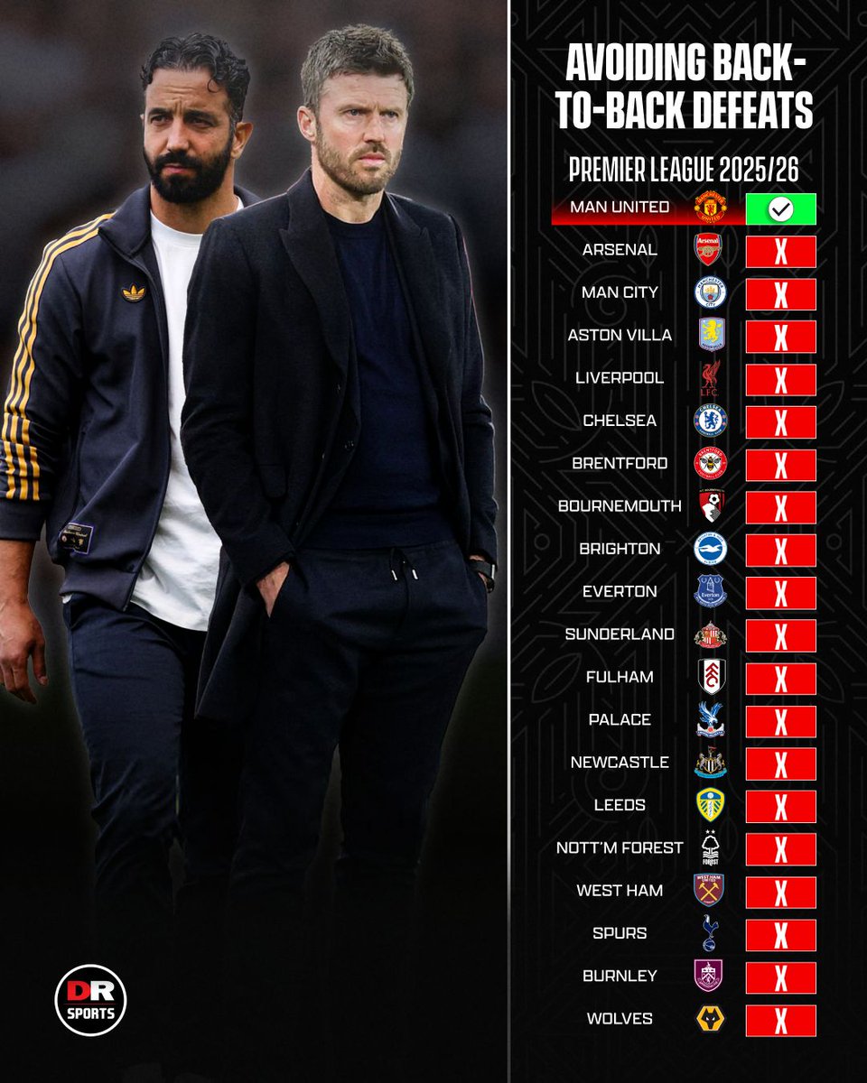 drsportsmedia's tweet image. Man United are now the ONLY team yet to suffer back to back Premier League defeats this season… 👀

#ManUnited #PremierLeague