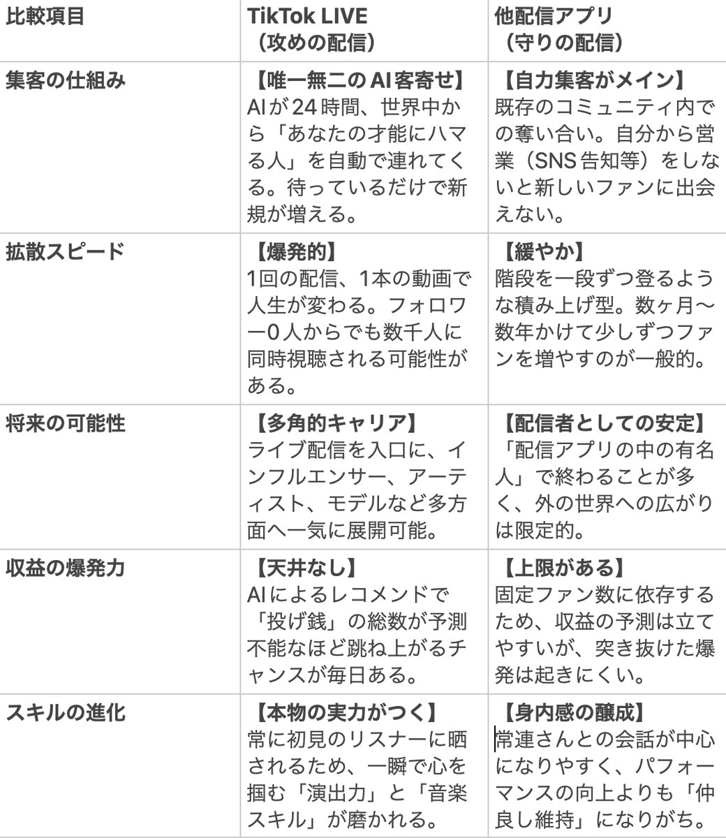 officeGGW_2nd's tweet image. 【TikTok × プロデュース＝最強】
AIが新規客を運ぶ今、#TikTok LIVEが正解
配信ディレクション20年以上の経験を持つ音楽プロデューサー樫原伸彦による演出ノウハウを武器にできるのはofficeGGWだけ。確かなスキルを身につけながら爆発的なファン獲得を目指しませんか？
officeggw.net/liver/