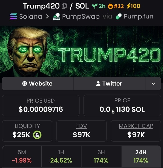 Pumpswapgf's tweet image. Aped $Trump420 at $15k Mcap to $97k Mcap on my alpha Tg 

We pulled off 6.46x profits on my alpha Tg 🚀🚀

DM to join my alpha Tg &amp;amp; Disord community 

#solana #memecoin #CryptoTrading