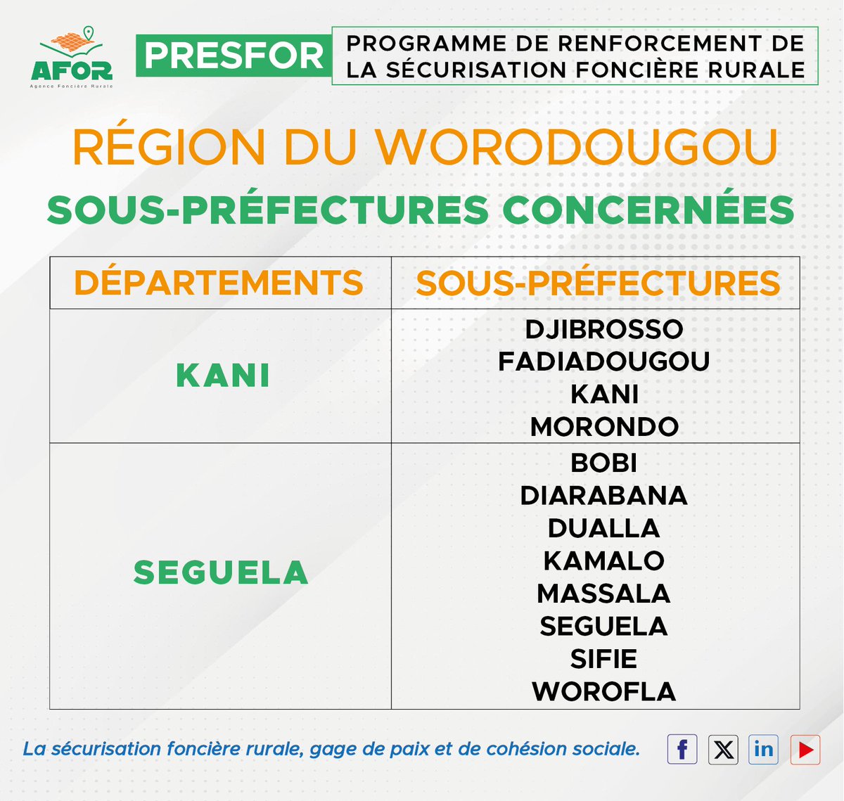 AgenceAFOR's tweet photo. Les régions, les départements et les sous-préfectures pris en compte dans le Programme de Renforcement de la Sécurisation Foncière Rurale (PRESFOR). (4)
#PRESFOR #AFOR #aforciv #agencefonciererurale @AFOR_CIV #certificatfoncier #foncierrural #foncierrural #Minaderpv https://t.co/Gc2q2iixh4