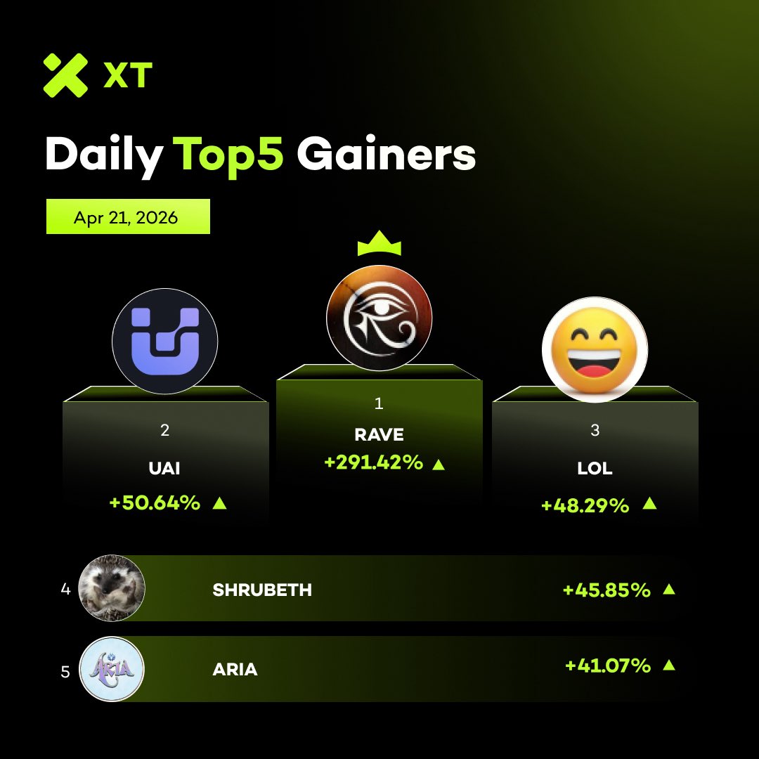 XTexchange's tweet image. 🆙 Daily Top Gainers from #XT #XTradeWithTrust #XTrade
📅 April 21, 2026

🚀 $RAVE +291.42%
🚀 $UAI +50.64%
🚀 $LOL +48.29%
🚀 $SHRUBETH +45.85%
🚀 $ARIA +41.07%

👉  Trade on xt.com/en/trade/rave_…