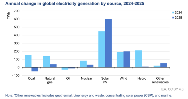 pvmagazine's tweet image. The world added 605 GW of new PV capacity in 2025, says IEA: Latest report from the International Energy Agency says last year's 600 TWh increase in solar PV was the largest-ever electricity generation… dlvr.it/TS84WD #Photovoltaics #EnergyStorage #RenewableEnergy