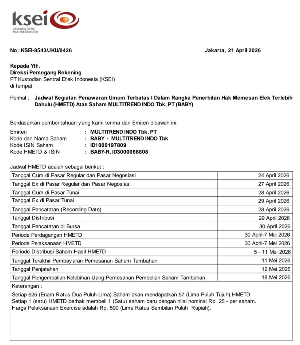 deonaldt's tweet photo. Multitrend Indo ($BABY) menjadi emiten pertama yang melakukan aksi korporasi right issue pasca pergantian komisioner OJK.

Berikut poin penting nya.

Pernyataan efektif OJK: 16 April
Cum date pasar reguler: 24 April
Ex date: 27 April
Rasio 625:57
Harga 590
Tujuan right issue inbreng aset

Dengan harga penutupan sekarang 326, maka secara teoritis harga ex date 348.

Mengingat harga tebus sebesar 590 dan supaya aksi ini menarik, harga teoritis harus lebih tinggi. Untuk mencapai itu, paling tidak 2 hari kedepan harga harus dibuat naik.

Disclaimer, bukan ajakan jual/beli.