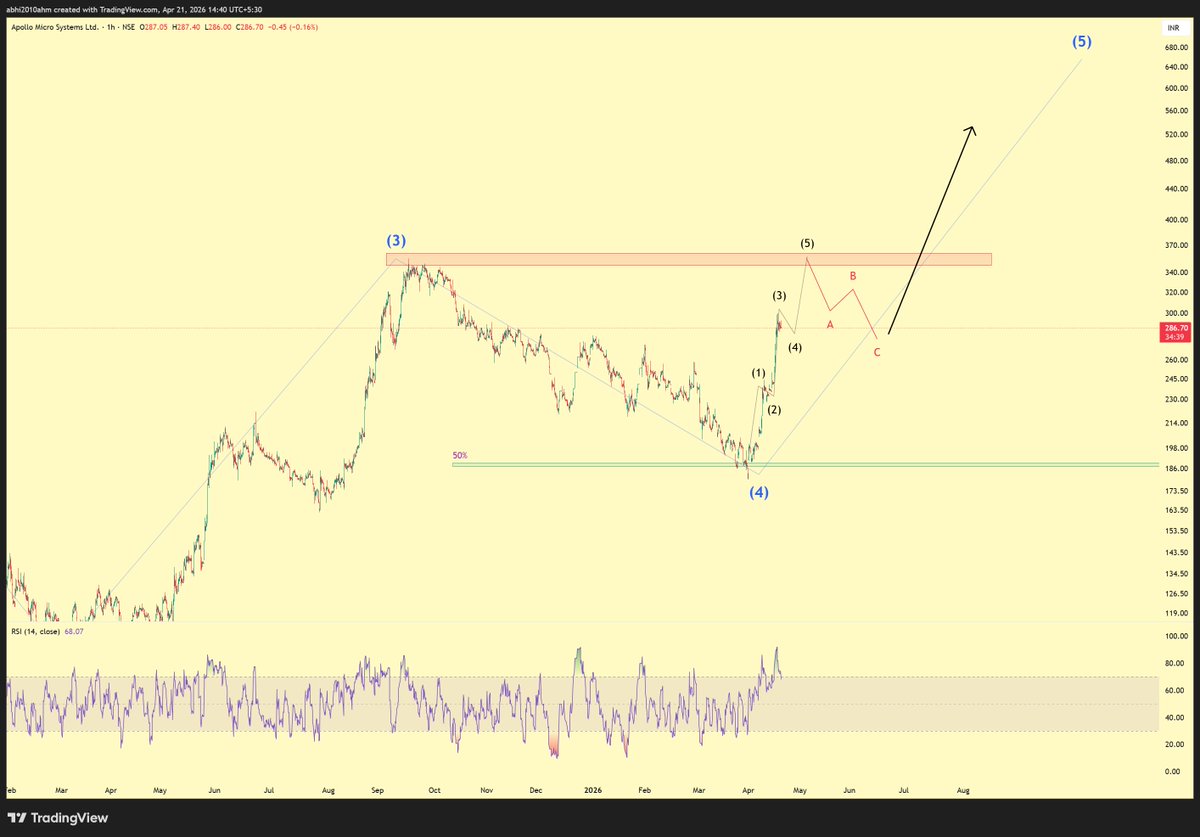abhi2010ahm's tweet image. #apollo 
first profit booking will arrive at top high 345....
next fresh entry is possible after abc correction