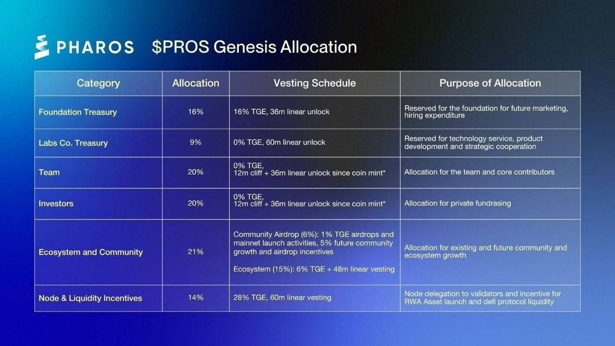 Gimana yang garap <a href="/pharos_network/">Pharos | Mainnet Arc</a>?
Ada harapan gk nih? alokasinnya 1% dari jutaan user. Udah siap marah-marah kesekian kaliannya belom? 😸

Janji gak main cumi-cumi lagi? 😭