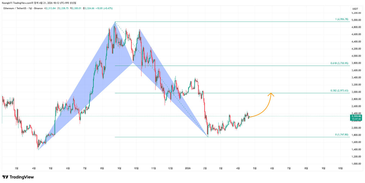 ETH 타깃가 주세요 주세요.
#harmonicpattern #trading #eth