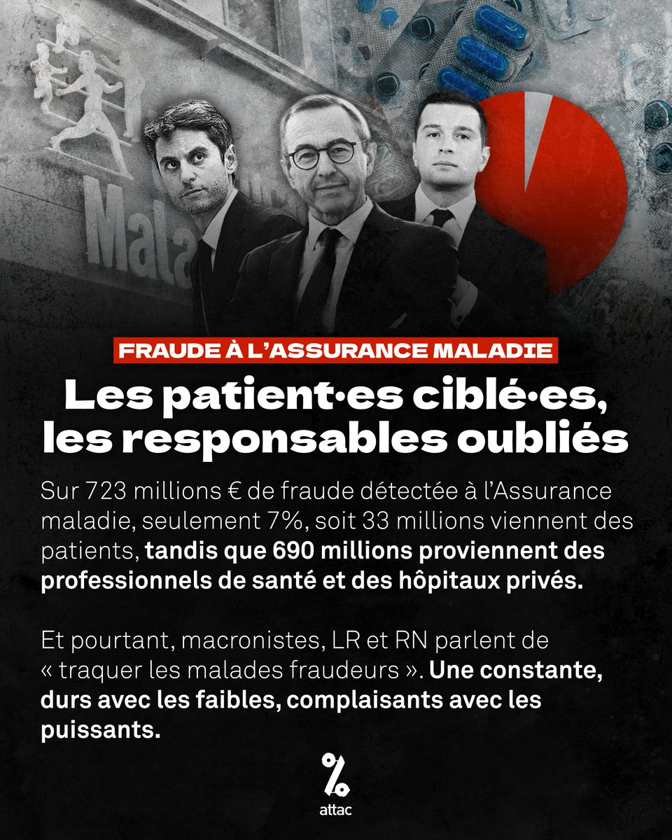 attac_fr's tweet image. Sur 723 millions € de fraude détectée à l'Assurance maladie, seulement 7% viennent des patients, tandis que 93% proviennent des professionnels de santé et des hôpitaux privés.

Et pourtant, macronistes, LR et RN parlent de «traquer les malades fraudeurs ».