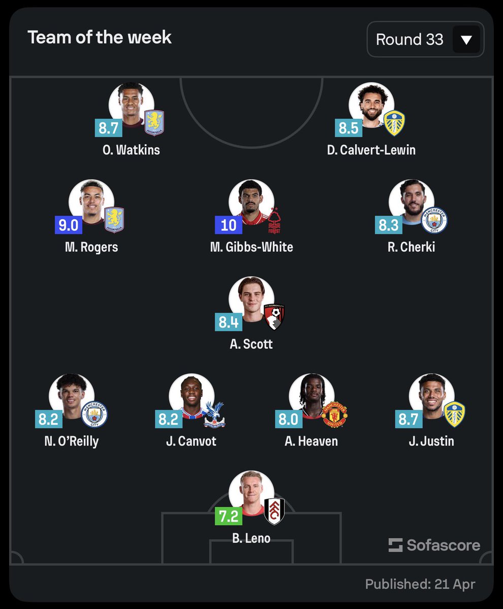 DailyManUtdNews's tweet image. Manchester United’s Ayden Heaven has made the Sofascore Premier League Team of the Week. #MUFC #Heaven #PL #TOTW