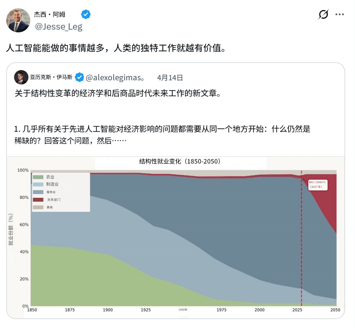 这是关于AI对经济冲击和新机会最通透的文章👇 安德森赞同Alex Imas(芝大商学院教授)的观点 关键问题:当AI把供给做大之后, 真正稀缺 ...