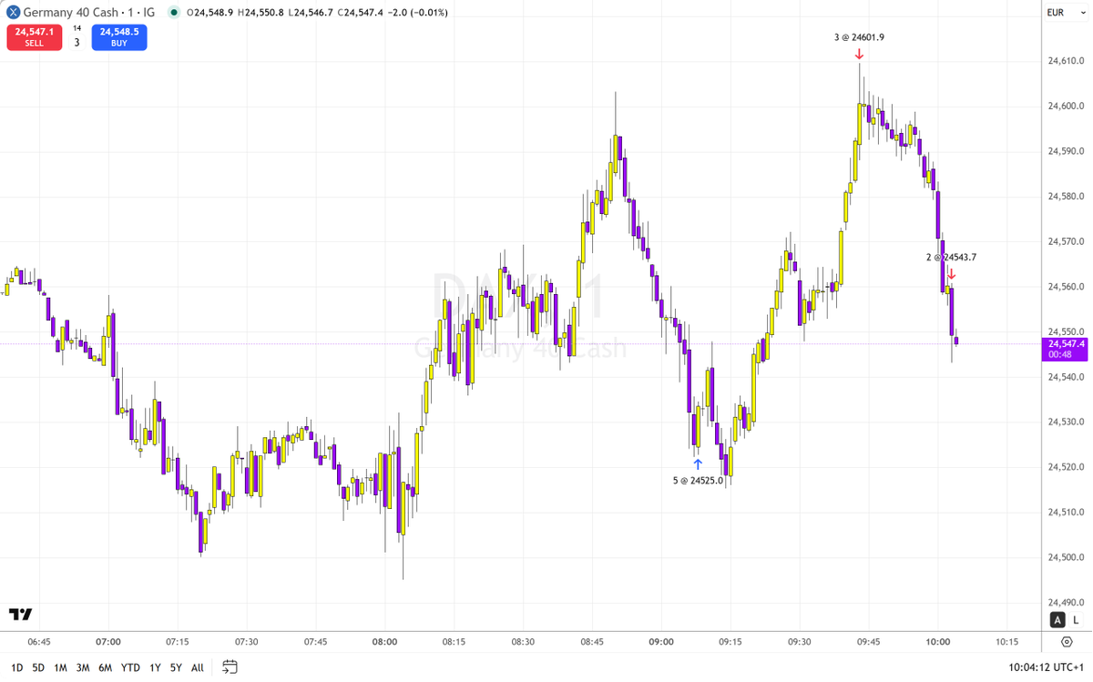 Vasilev_SIMO's tweet photo. Decent entry, partial at reasonable level and stop hit on profit. Short story of may DAX trade this morning. https://t.co/PmNpzkbubZ